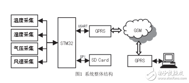 基于Cortex_M3的自動氣象站設(shè)計(jì)