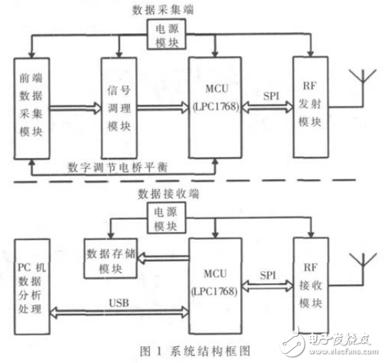 基于Cortex_M3的齒輪傳動(dòng)軸損傷動(dòng)態(tài)監(jiān)測(cè)系統(tǒng)的設(shè)計(jì)與實(shí)現(xiàn)