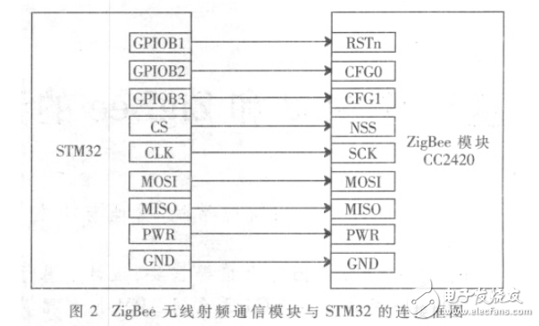基于STM32和ZigBee的無(wú)線校園火災(zāi)報(bào)警系統(tǒng)設(shè)計(jì)