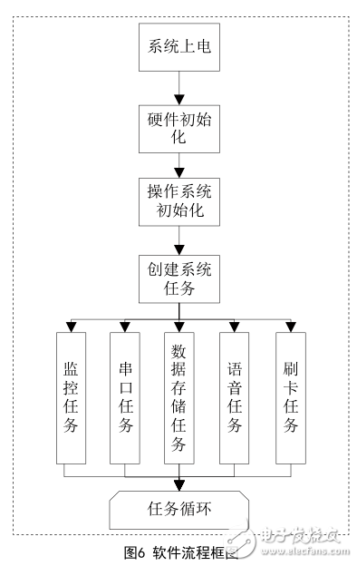 基于STM32的無(wú)線刷卡終端的設(shè)計(jì)與實(shí)現(xiàn)