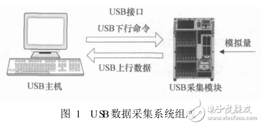 一種基于STM32的USB數(shù)據(jù)采集模塊的設(shè)計與實現(xiàn)