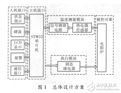基于STM32單片機的電阻爐智能溫度控制器的設計