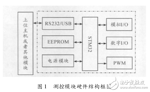 基于STM32的測控模塊設(shè)計(jì)