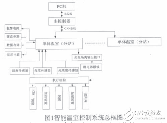 STM32的智能溫室控制系統(tǒng)