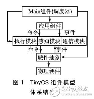 STM32和CC2520的TinyOS移植與驅(qū)動(dòng)分析