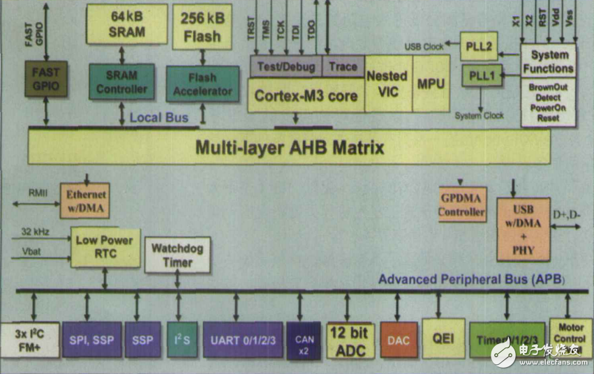 基于Cortex_M3內(nèi)核的32位MCU具有低功耗和多接口