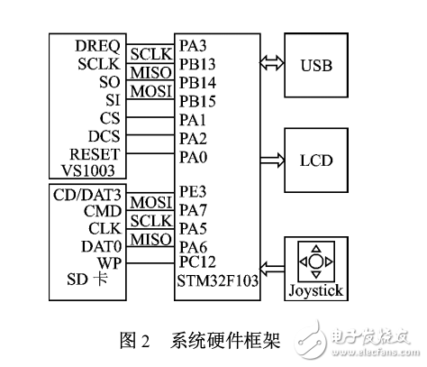 基于Cortex_M3的MP3播放器設(shè)計