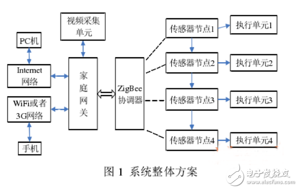 WSN系統(tǒng)的介紹與基于WSN的智能家居安防系統(tǒng)的軟硬件設(shè)計
