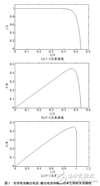 光伏太陽能充電器系統(tǒng)設(shè)計(jì)和基于電流控制的MPPT仿真研究