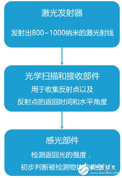 激光雷達(dá)的優(yōu)劣勢(shì)與無(wú)人駕駛汽車和家用機(jī)器人上的激光雷達(dá)的區(qū)別介紹