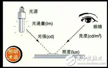 LED的綠色照明、視覺(jué)作業(yè)和光通量等50個(gè)照明詞匯介紹