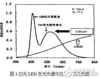 降色溫濾光片的介紹與應(yīng)用及LED照明中色溫因素的研究