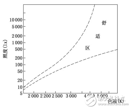LED時(shí)代的藍(lán)光危害與燈光對工作效率的影響