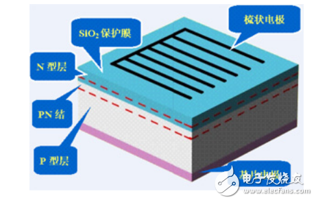 太陽能電池串并聯(lián)輸出功率的實驗目的及實驗原理的介紹