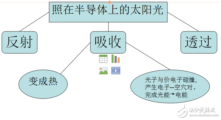 太陽能電池的重要性分析及其發(fā)電原理和效率限制因素的介紹