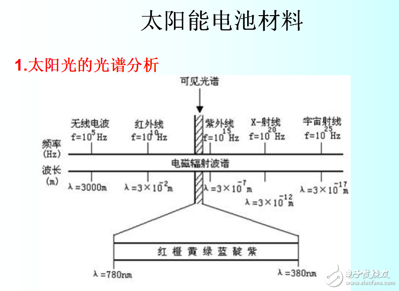 太陽(yáng)能電池材料與分類(lèi)及太陽(yáng)光的光譜分析