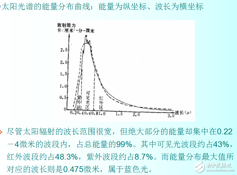 太陽(yáng)能電池材料與分類(lèi)及太陽(yáng)光的光譜分析