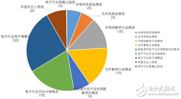      2017年中國(guó)電子產(chǎn)業(yè)品牌盛會(huì)獎(jiǎng)項(xiàng)報(bào)名分布圖   