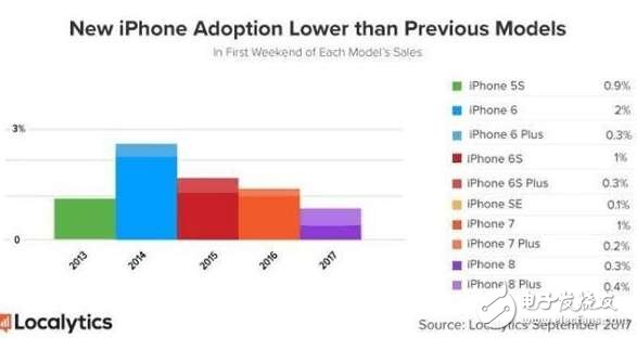 iPhone8最新消息:真是太尷尬,iPhone8全速跌破官網(wǎng)價!網(wǎng)友:黃牛已哭暈在廁所