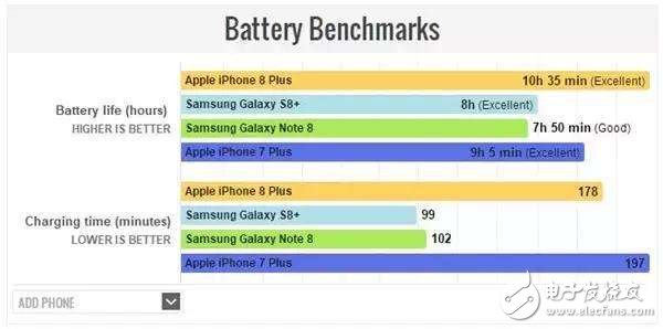 iPhone8續(xù)航能力怎么樣?續(xù)航測(cè)試大反轉(zhuǎn),讓三星note8無地自容