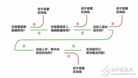 區(qū)塊鏈?zhǔn)鞘裁?？不要神化區(qū)塊鏈,分解普遍存在的四大誤區(qū)