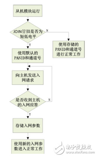 一文讀懂AW516x zigbee如何自組網(wǎng)功能
