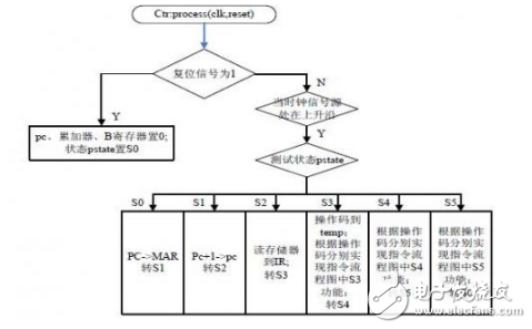 針對定向型計算機(jī)硬件EDA的研究
