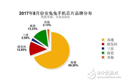 正式超越聯(lián)發(fā)科，華為麒麟成市場份額第二大安卓芯片