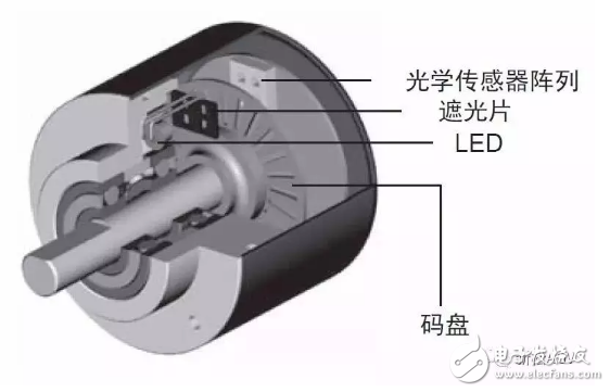 AGV應(yīng)用技術(shù)編碼器的原理