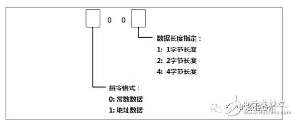 分析PMC功能指令運(yùn)算指令