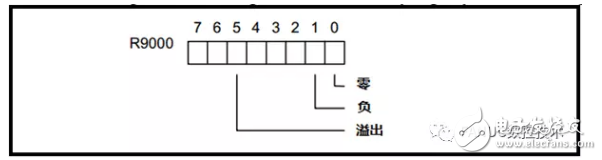 分析PMC功能指令運(yùn)算指令