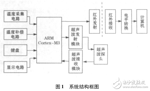 基于ARMCortex_M3便攜式智能超聲波液位計(jì)