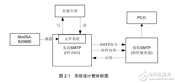 基于SMTP的數據采集系統(tǒng)(LPC2378