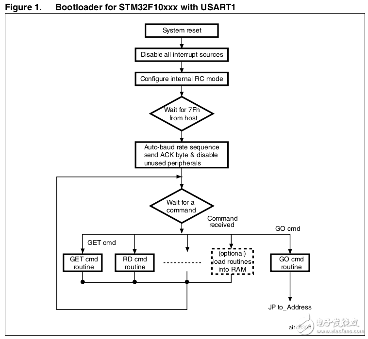 STM32?微控制器系統(tǒng)存儲(chǔ)器的啟動(dòng)模式