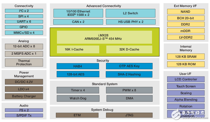 i.MX286應(yīng)用處理器簡介