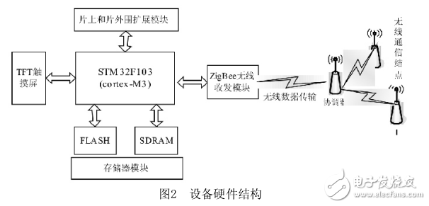 基于Cortex_M3_Zigbee的無線手持移動(dòng)設(shè)備的開發(fā)