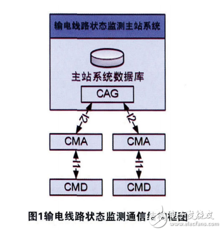 基于Cortex_M3處理器的輸線(xiàn)路狀態(tài)監(jiān)測(cè)數(shù)據(jù)采集器的系統(tǒng)設(shè)計(jì)