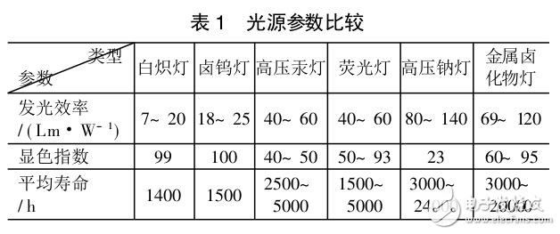 基于Cortex_M3核的車間智能照明設(shè)計