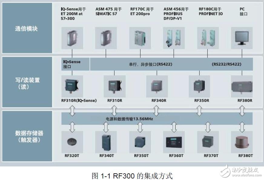 S7-300 PN和RF180C通信介紹