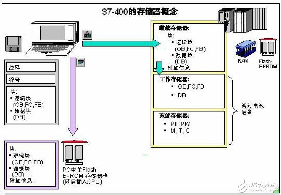 S7 400CPU存儲(chǔ)器的特性