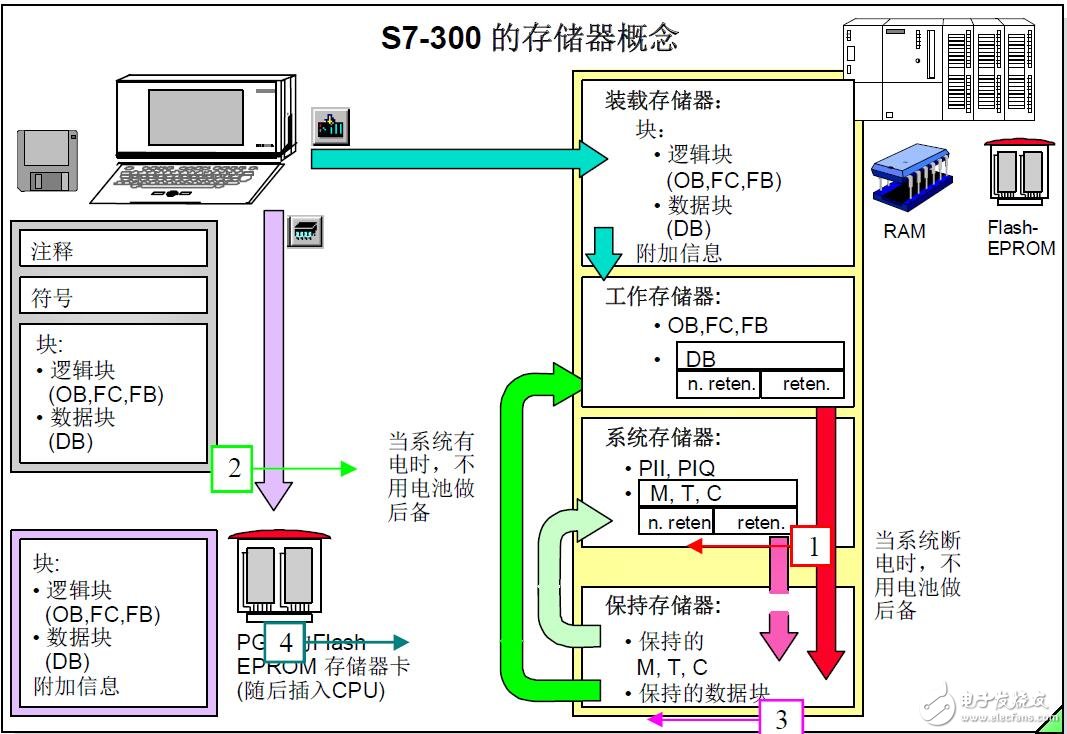 S7 300存儲(chǔ)器的介紹