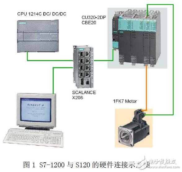 基于PROFINET IO實現(xiàn)S7-1200與S120通訊