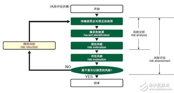 安全控制器的設(shè)計(jì)指南