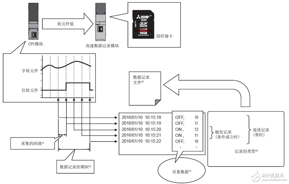 基于MELSEC iQ-R高速數(shù)據(jù)記錄模塊功能及參數(shù)設置