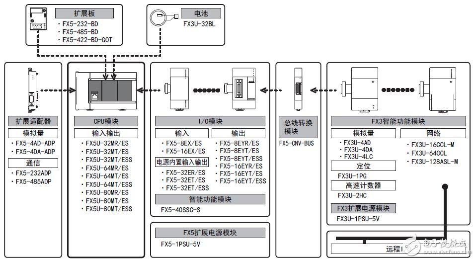 基于MELSEC iQ-F的FX5U硬件接線及構(gòu)成
