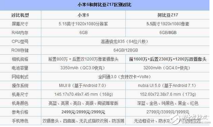 都是驍龍835!小米6和努比亞Z17誰更值得買?配置、跑分、拍照區(qū)別對比評測