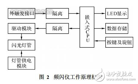 頻閃儀的構(gòu)成和工作原理及其在印刷檢驗系統(tǒng)中的應用