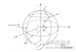 無人機(jī)導(dǎo)航中常見坐標(biāo)系的介紹