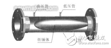 槽道流量計(jì)的工作原理及其特點(diǎn)的介紹
