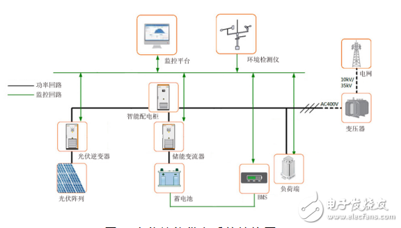 監(jiān)控回路與儲(chǔ)能系統(tǒng)的功能介紹及光伏儲(chǔ)能供電系統(tǒng)的設(shè)計(jì)